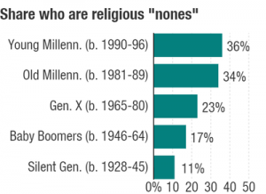 ReligiousNonesGraph